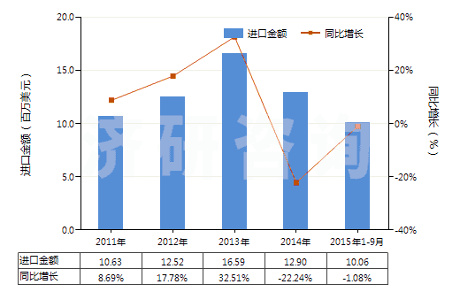 2011-2015年9月中國(guó)胡椒薄荷油(包括浸膏及凈油)(HS33012400)進(jìn)口總額及增速統(tǒng)計(jì)